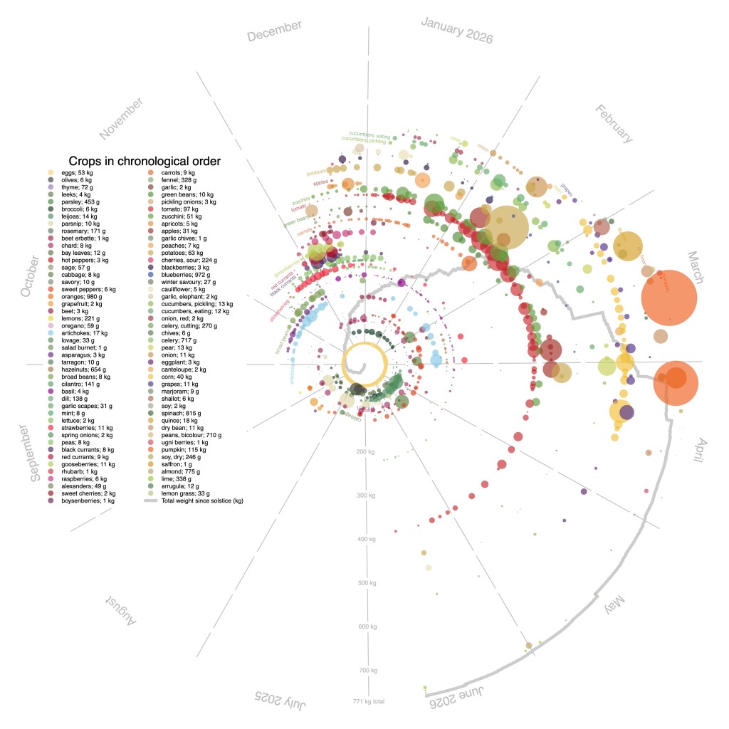 Garden graph 2025-26
